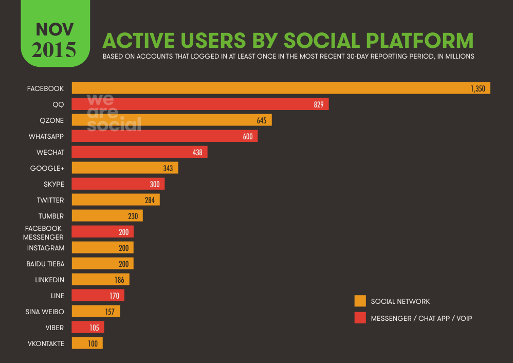 Remain active in social media