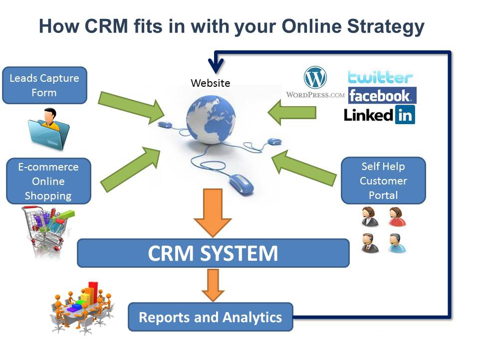 Strengthen customer relation management