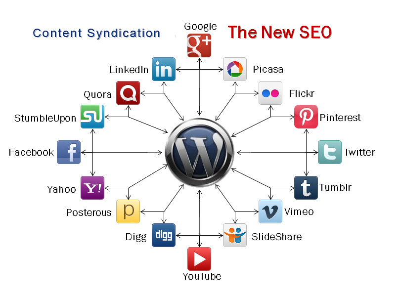 Syndicate your contents